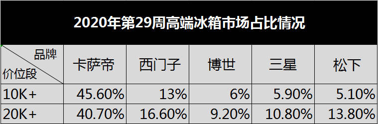 消息资讯|高端冰箱市场数据出炉：卡萨帝、博世等受欢迎