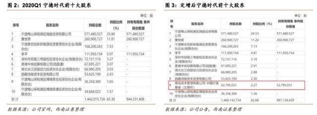 宁德|200亿定增引发分食狂潮，“电池大王”宁德时代还能称霸多久？