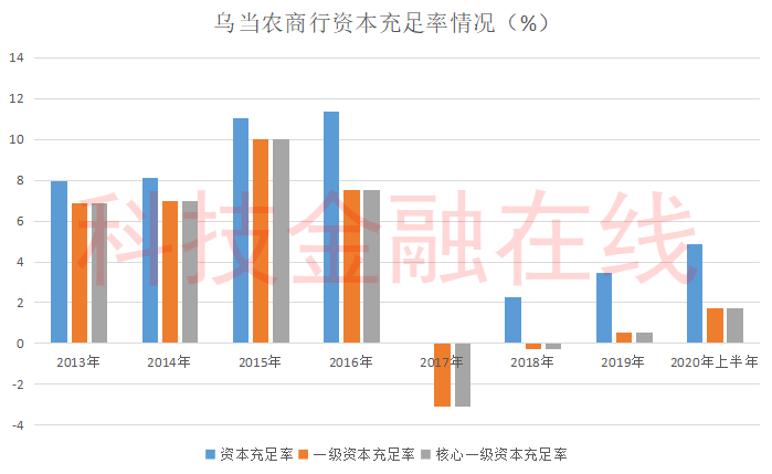 净利润|资本充足率曾为负的贵州乌当农商行公布上半年财报