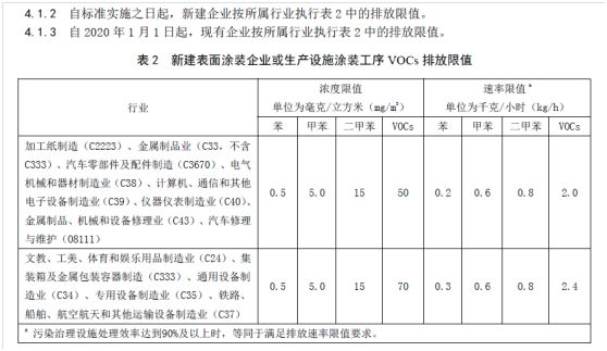 2019年山东省挥发性有机物排放标准体系