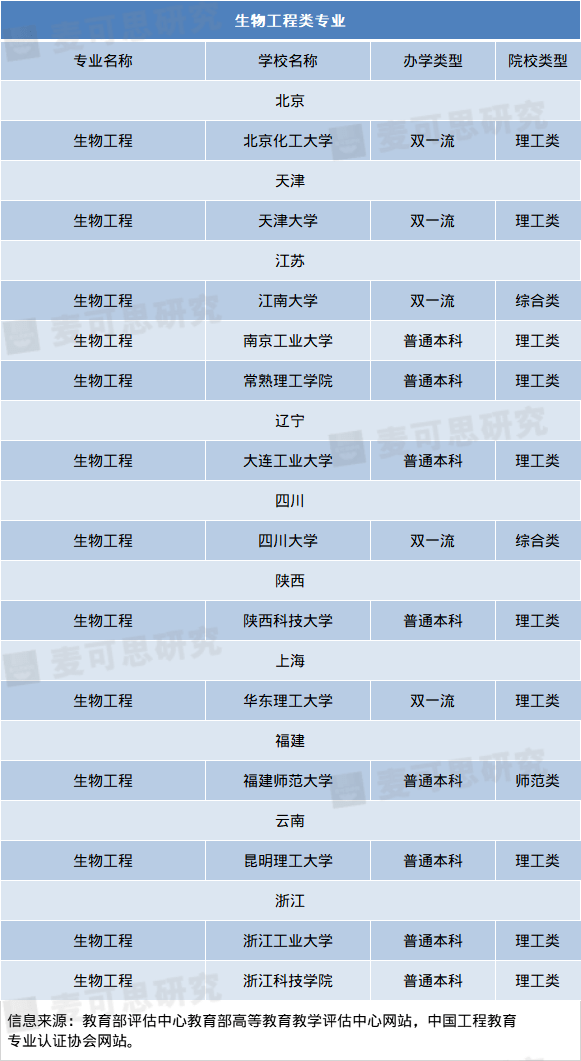 专业|超靠谱工科专业填报指南！好工科专业就在这些大学！（附推荐院校名单）