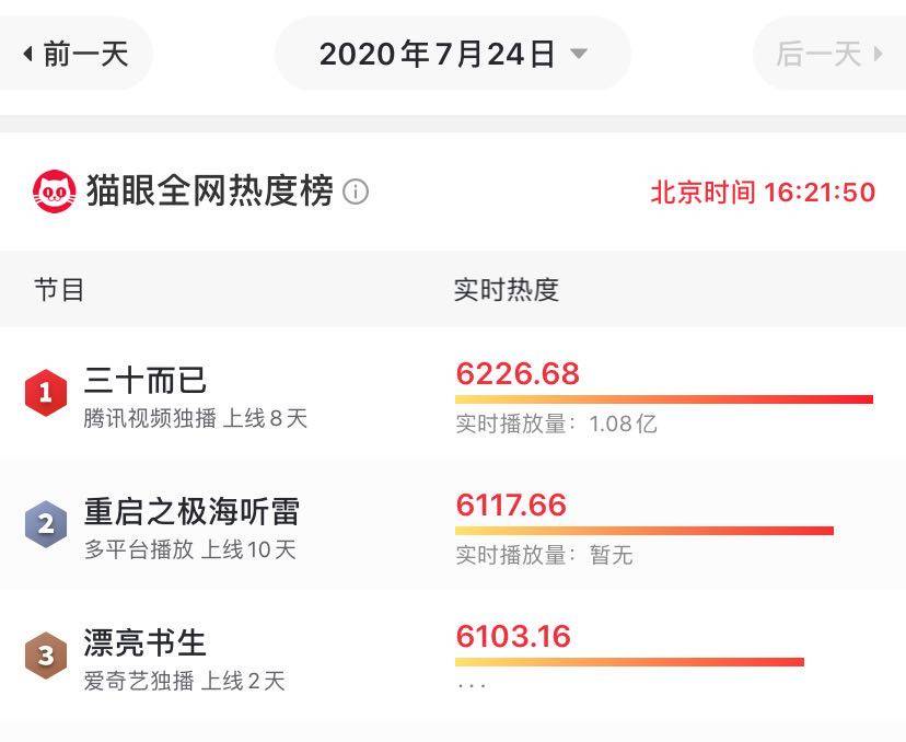 鞠婧祎、宋威龙新剧开播，全网热度第3，但滤镜