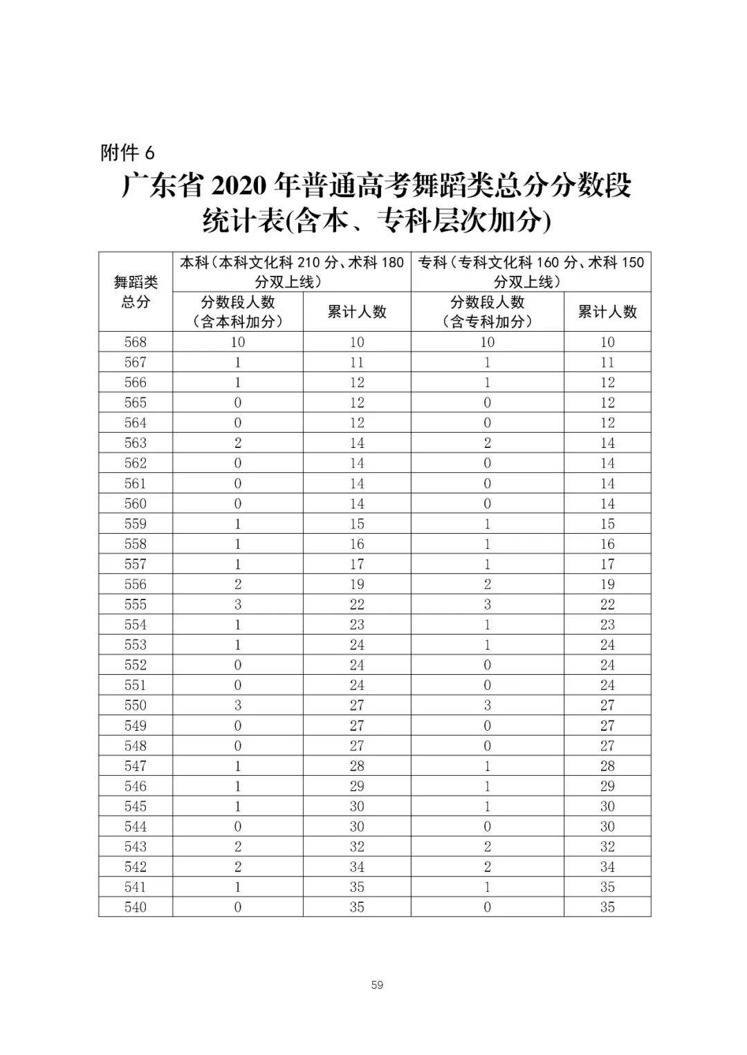 由公众号《向学霸进军》整理编辑 广东省统计表高考总分分数段