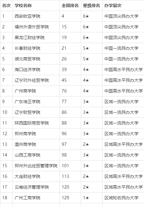 财经类|校友会2020中国财经类大学教学质量排名，中南财经政法大学第一