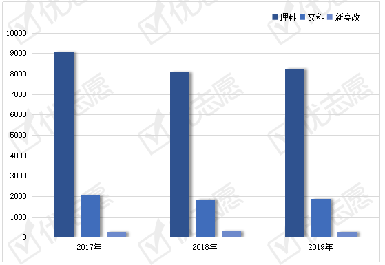 招生|南昌大学近年招生计划呈下降趋势！2020年招生这些专业有优势！