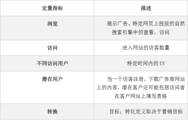 指标|企业需要关注哪些指标，来提升网站达到更好地效果？