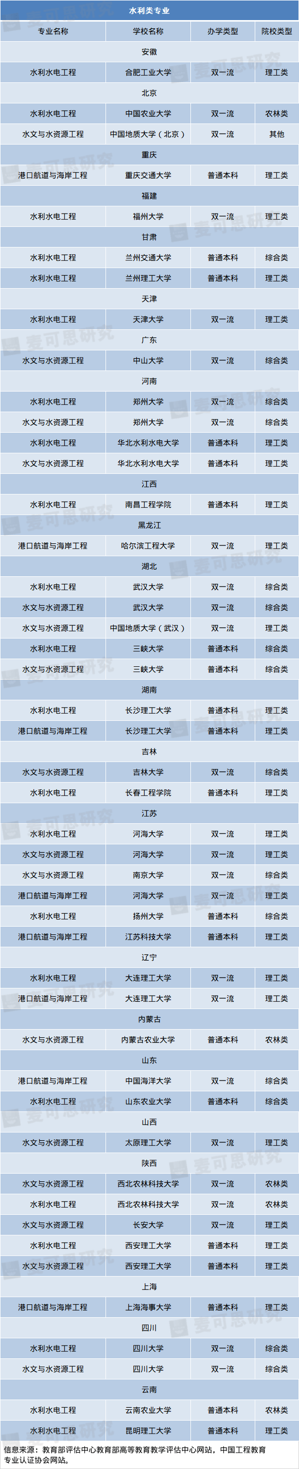 专业|超靠谱工科专业填报指南！好工科专业就在这些大学！（附推荐院校名单）