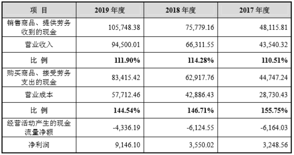 净现金流|古法手工金器能否走向资本市场？老铺黄金IPO经营净现金流持续为负