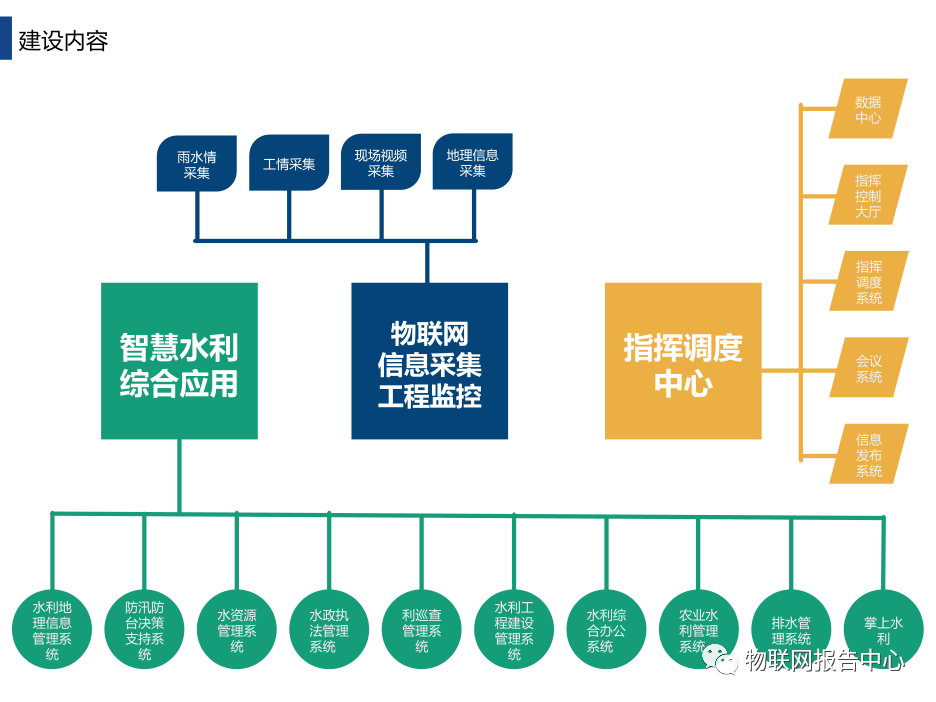 大数据 物联网智慧水务解决方案