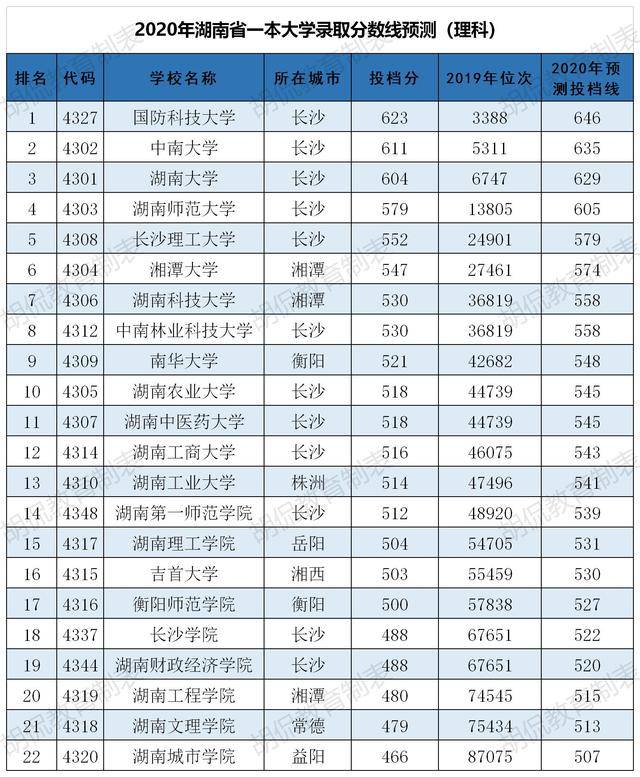分数较低的二本大学_辽宁省二本大学分数_二本大学录取分数