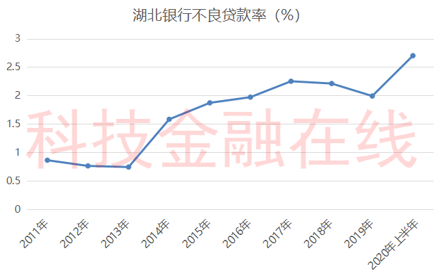 湖北银行上半年净利润骤降4成 不良率创新高为ipo再度蒙上阴影