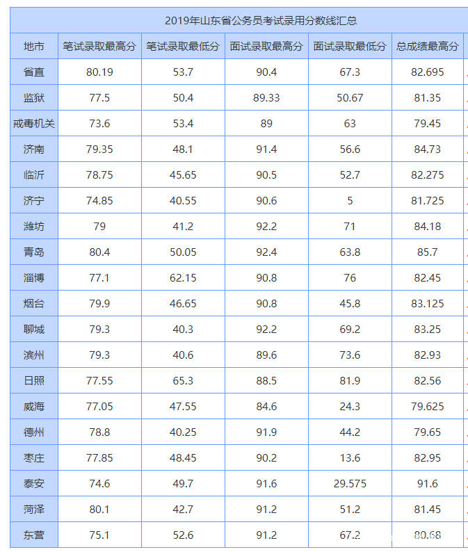 笔试结束了,山东公务员考试往年进面分数线看一看