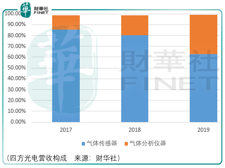 四方|原创断舍离，四方光电投资机会有限