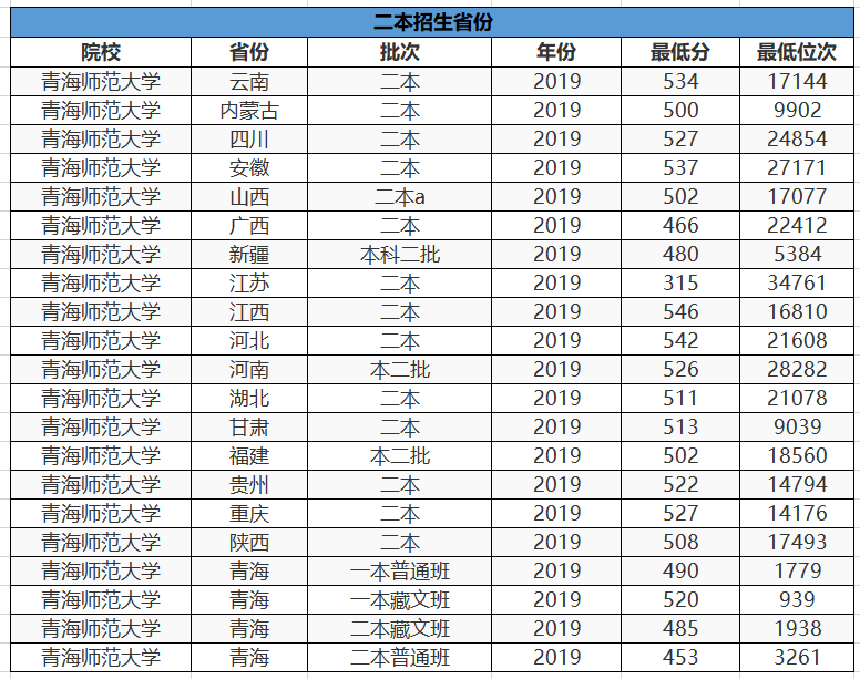 这3所"二本师范大学"报考难度较低,实力也不错,业内口碑挺好