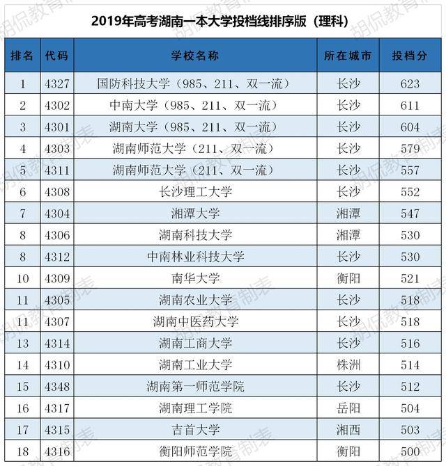 2020湖南一本大学分数线预测:中南635,湖大629!考生填