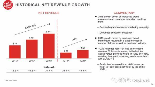 净利|原创Vital Farms冲刺美股：拟募资8000万美元 路演PPT曝光