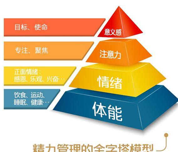 原创为什么孩子效率很低?试试医学博士的金字塔精力管理法