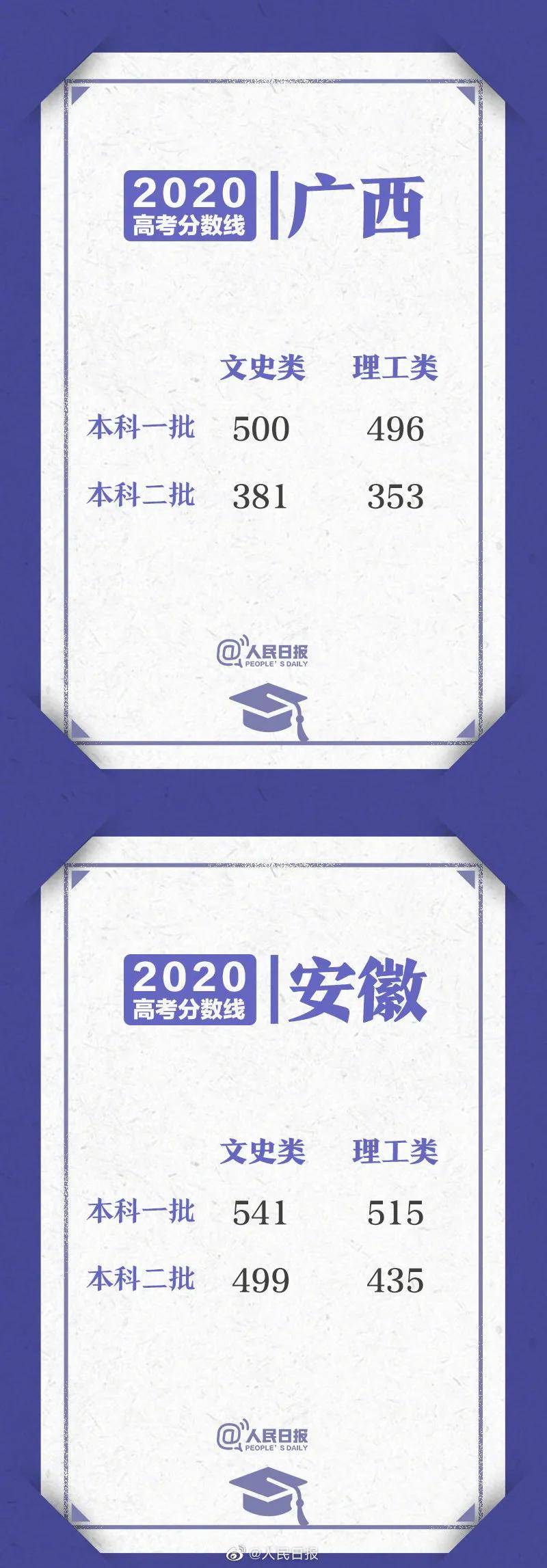 分数线|山东高考成绩今日公布！29省份分数线汇总！一文了解！