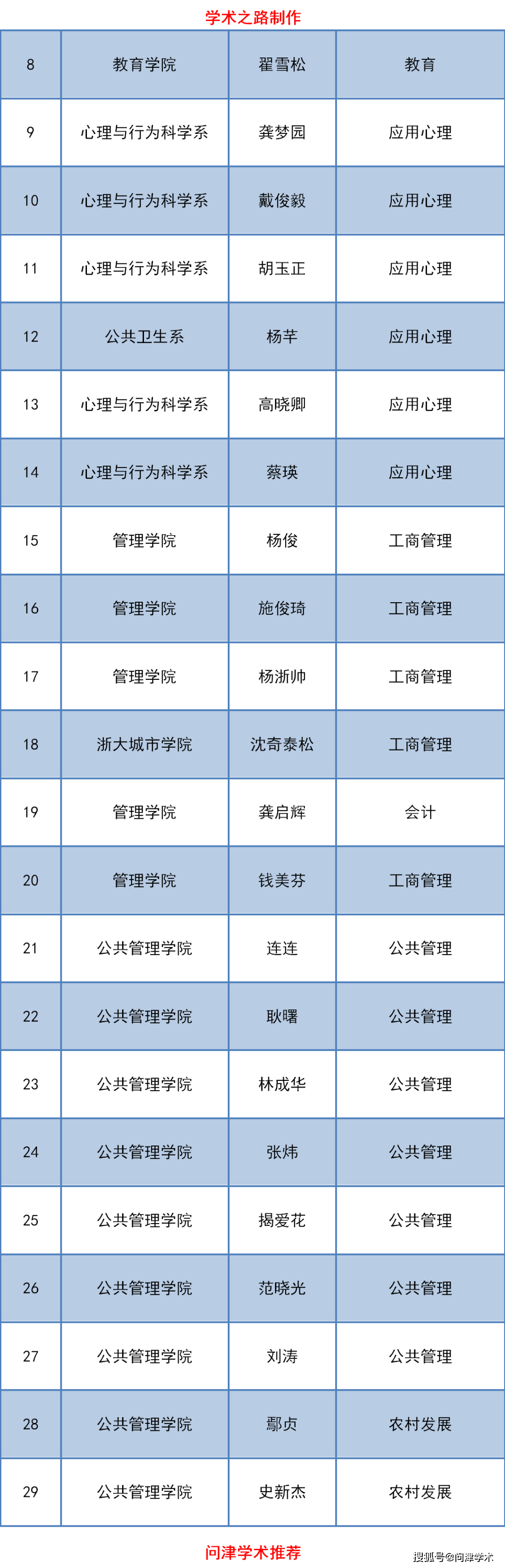 浙江大学社会科学学部2020年新增具有研究生导师资格教师名单的公示