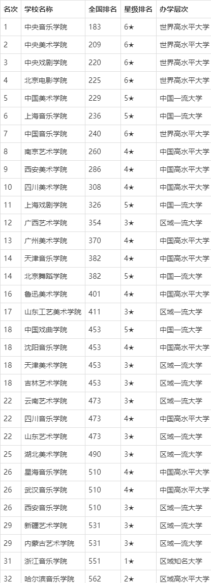 2020年音乐院校排名_2020年中国最好艺术类学科排名公布,央音、上音、国