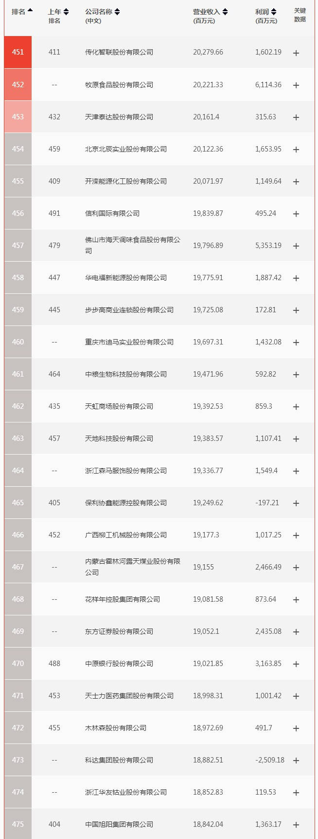 亏损|原创严重两极分化 财富中国500强榜单公布