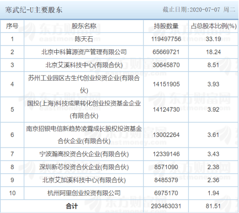 华为|68天火速通关科创板，寒武纪的高光与阴影时刻