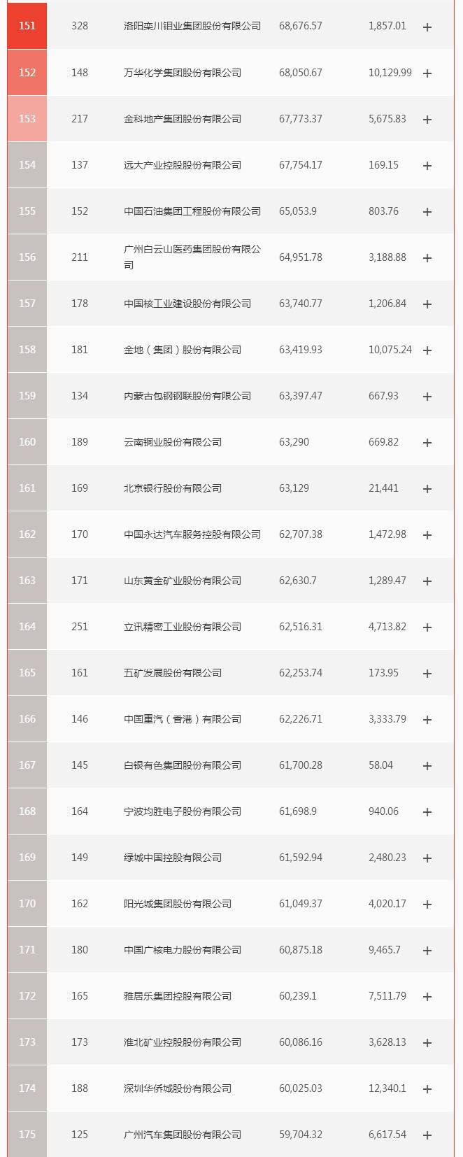 亏损|原创严重两极分化 财富中国500强榜单公布