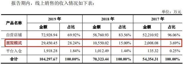 收入|借天猫东风收入猛增，可孚医疗“造血”能力待释放