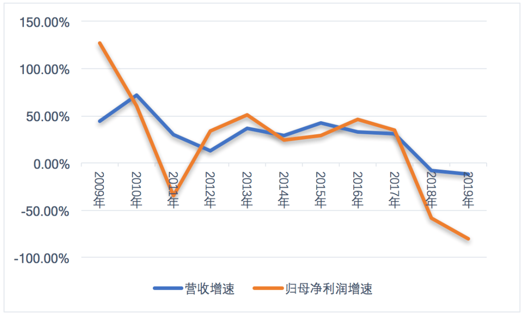 业绩|连涨五天后一度跌停！业绩持续低迷世联行引入大横琴能否迎转机？
