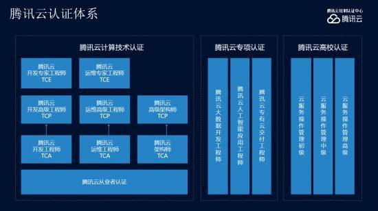 成新|抢人大战成新赛点，揭秘腾讯云优才计划的背后