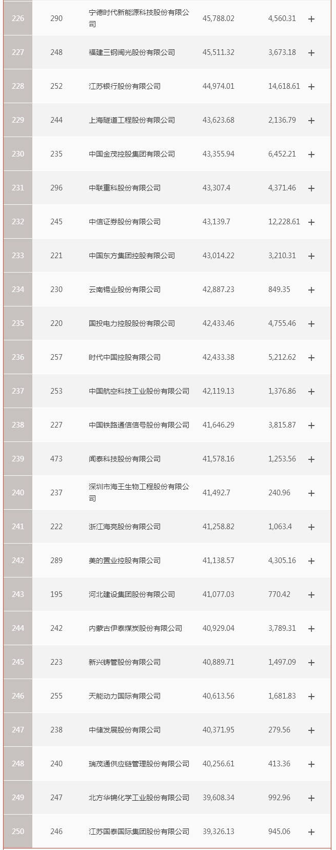 亏损|原创严重两极分化 财富中国500强榜单公布
