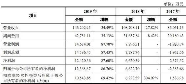 收入|借天猫东风收入猛增，可孚医疗“造血”能力待释放