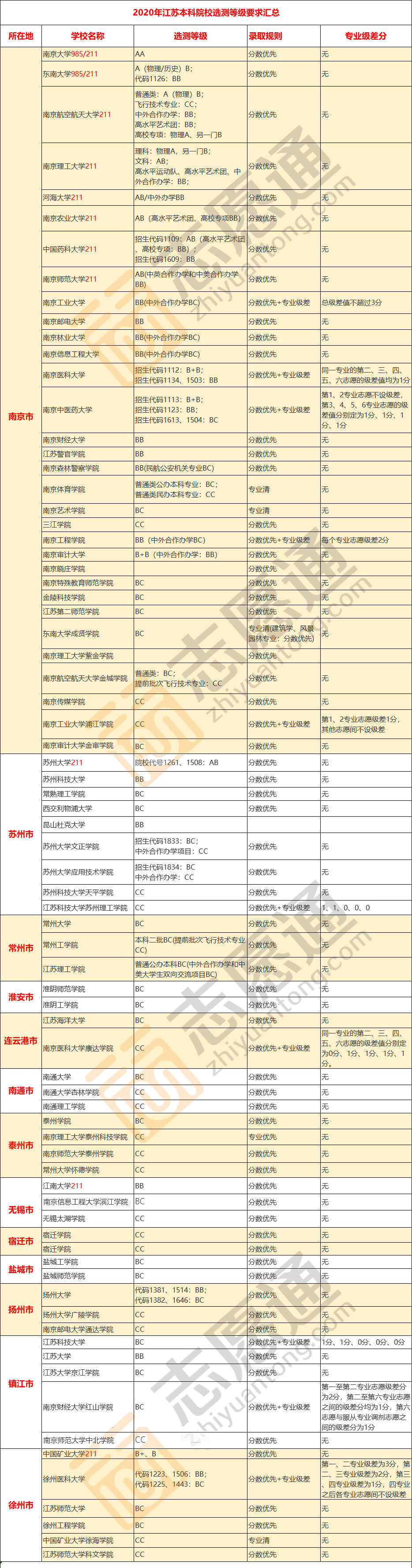 消息资讯|今年选测有C也能上一本！江苏就有好几所