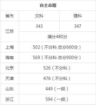 2020全国高考分数线排名:河南,吉林,云南,浙江等省较高!