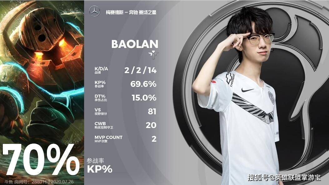 原创LOL今日热点：如何看待Baolan本赛季打了2000多盘韩服Rank？