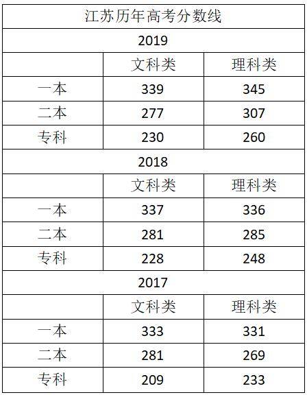 2020年江苏高考分数线新鲜出炉!与往年相比,略有变动