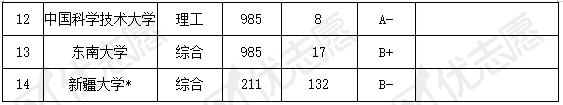 新疆大学世界排名_计算机科学与技术这四个高校学科实力A+,新疆大学有