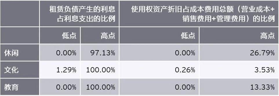 收益|原创调研了284家境外上市中资企业，关于「新租赁准则」我们有话说