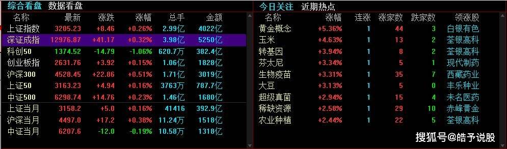 A股：9只中报业绩翻倍科技股 