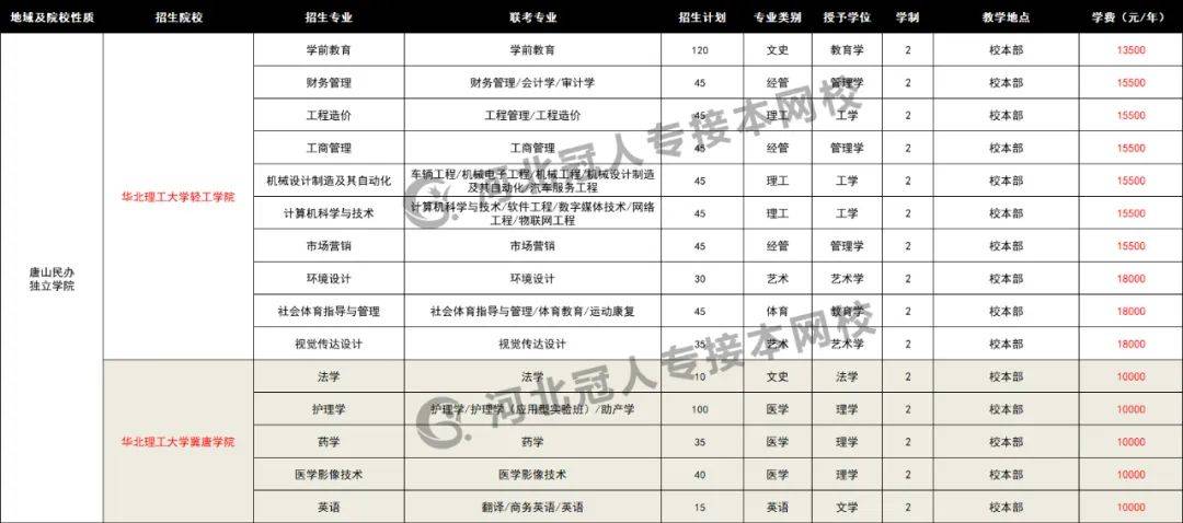 标准|2020年河北专接本各院校招生专业学费标准来喽（很全）