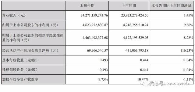 海康威视上半年营收243亿：二股东龚虹嘉拟套现
