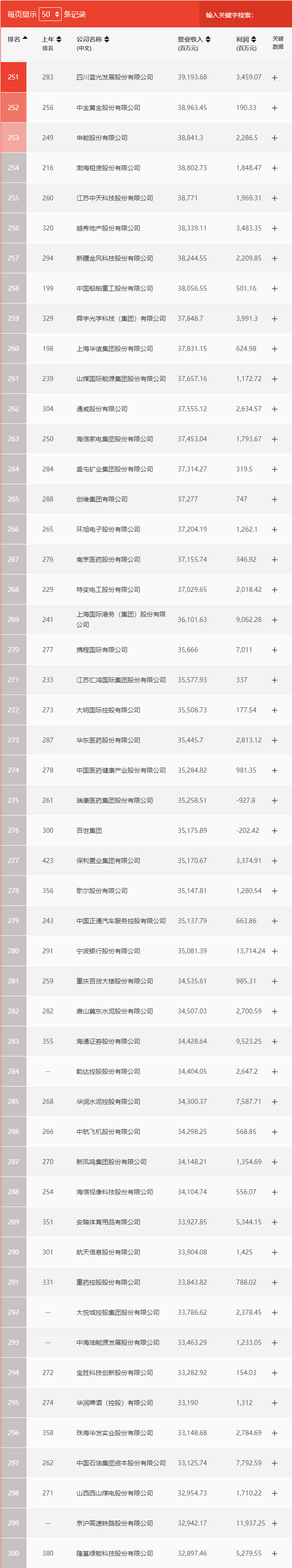 财富500强排名2020台排行_2020年《财富》中国500强排行榜(251—400)