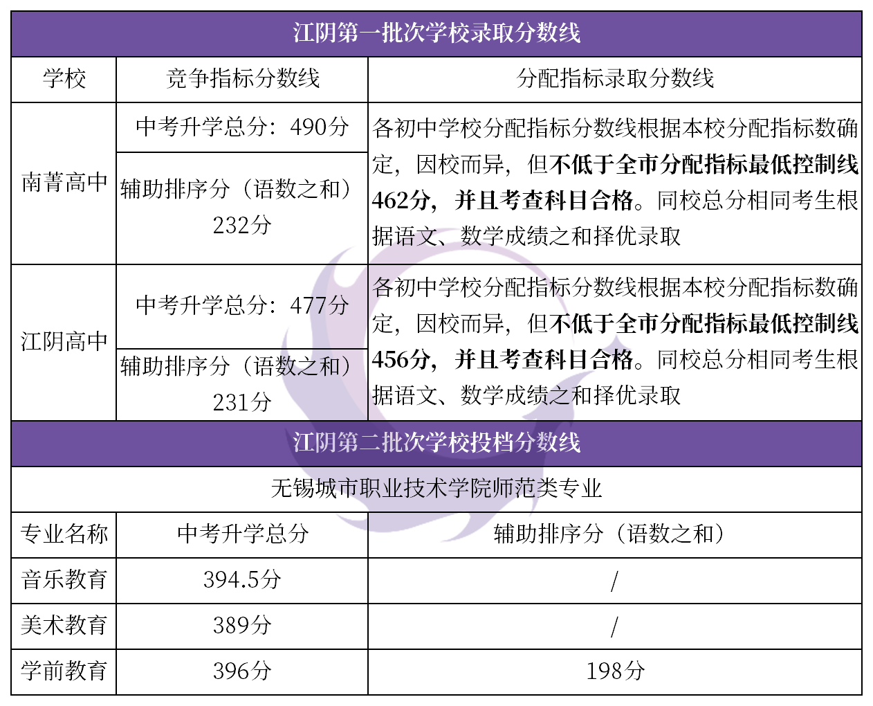 2020徐州市区四星高中投档线,南菁高中,江阴高中录取分数线出炉