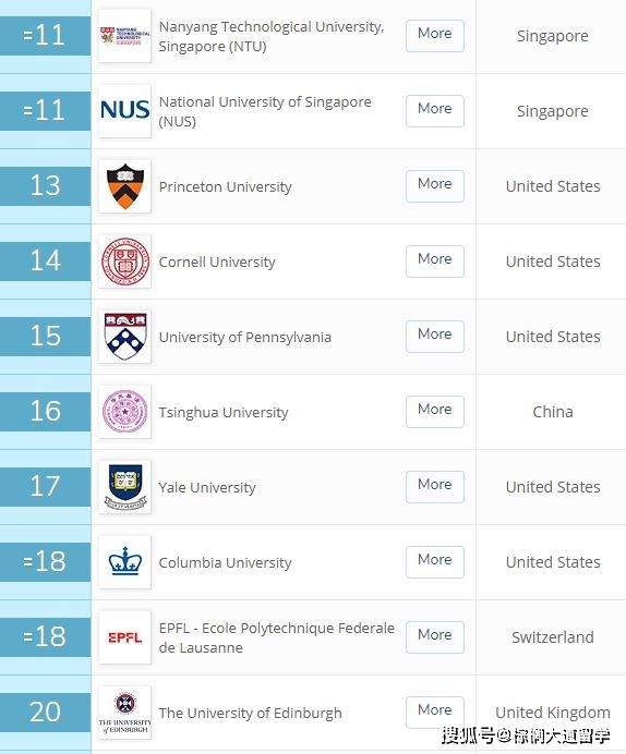 院校|斯坦福竟败给排名50开外的院校？ | 留学国家选择