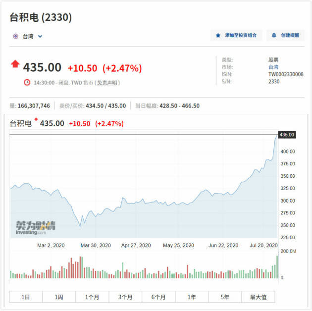 英特尔7纳米芯片难产外包,台积电股价大涨