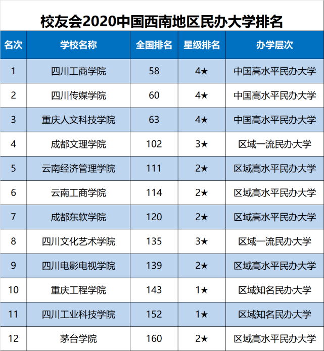 四川|2020中国西南地区大学排名正式公布，四川大学第1，重庆大学第3