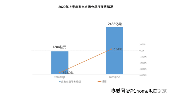 直播|《2020上半年中国家电市场报告》：恢复去年同期水平