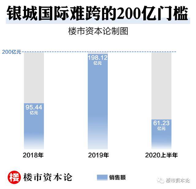 偿债压力大!银城国际净负债率188,黄清平200亿业绩难跨
