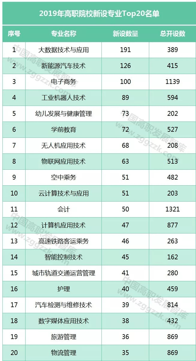 2020高考志愿填报热门专业有哪些报考攻略来了