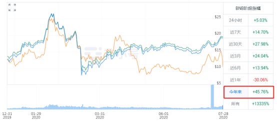 连阳|比特币走出9连阳，OKB突破6美金，年内涨幅超120%，稳居平台币首位